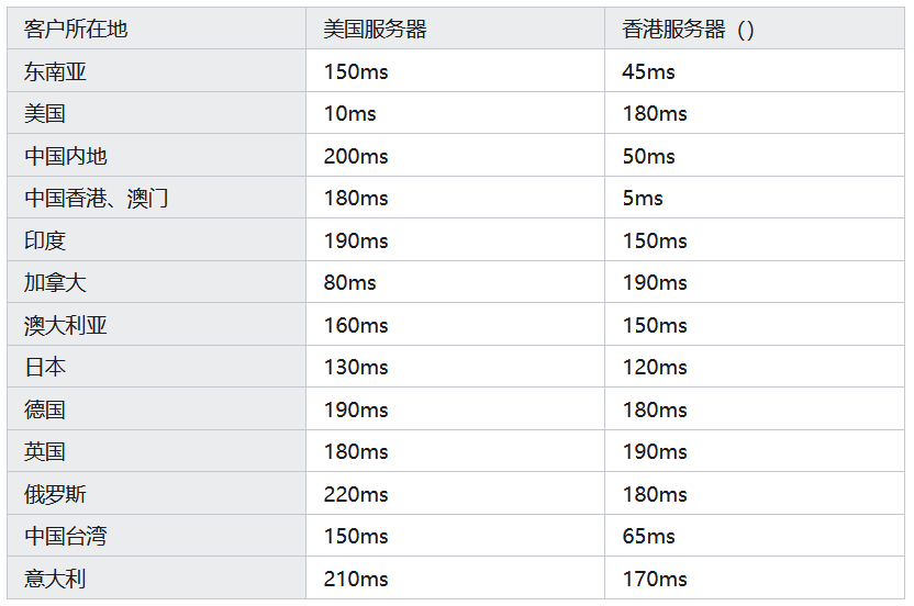 香港服务器和美国服务器访问速度对比